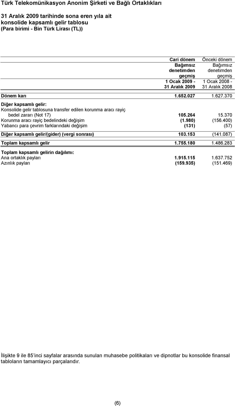 370 Korunma aracı rayiç bedelindeki değişim (1.980) (156.400) Yabancı para çevrim farklarındaki değişim (131) (57) Diğer kapsamlı gelir/(gider) (vergi sonrası) 103.153 (141.