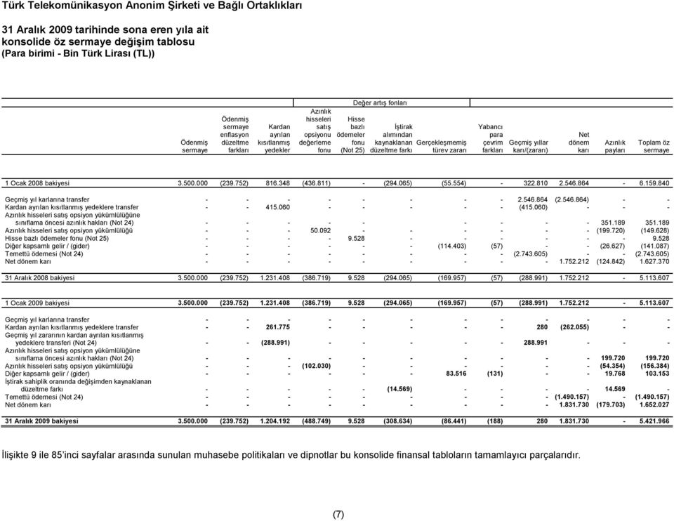 Yabancı para çevrim farkları Geçmiş yıllar karı/(zararı) Net dönem karı Azınlık payları Toplam öz sermaye 1 Ocak 2008 bakiyesi 3.500.000 (239.752) 816.348 (436.811) - (294.065) (55.554) - 322.810 2.