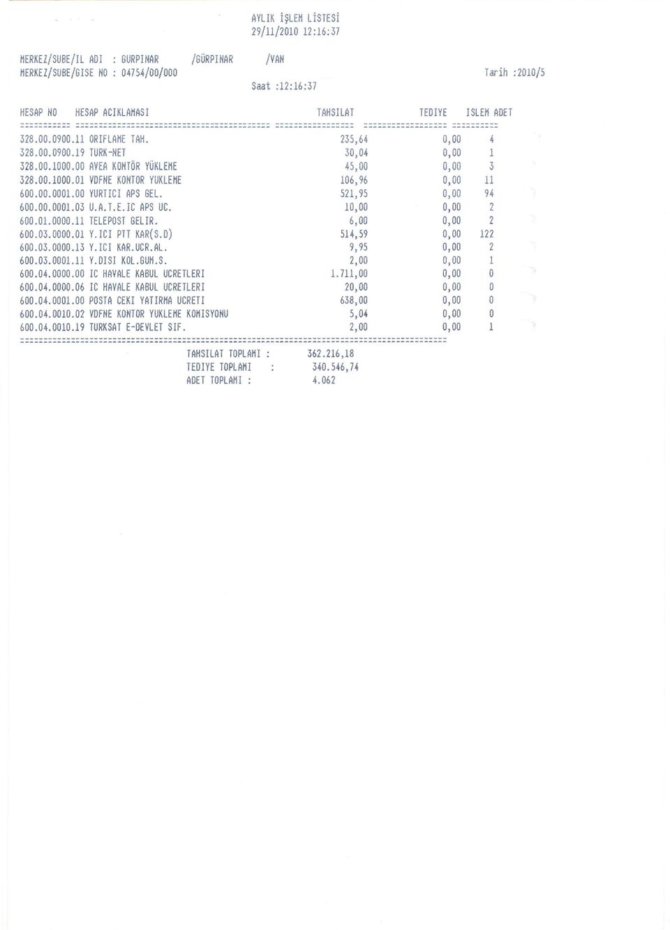 11 TELEPOST GELIR. 600.03.0000.01 Y.ICI PTT KAR(S.D) 600.03.0000.13 Y.ICI KAR.UCR.AL. 600.03.0001.11 Y.DISI KOL.BUM.S. 600.04.0000.00 IC HAVALE KABUL UCRETLERI 600.04.0000.06 IC HAVALE KABUL UCRETLERI 600.