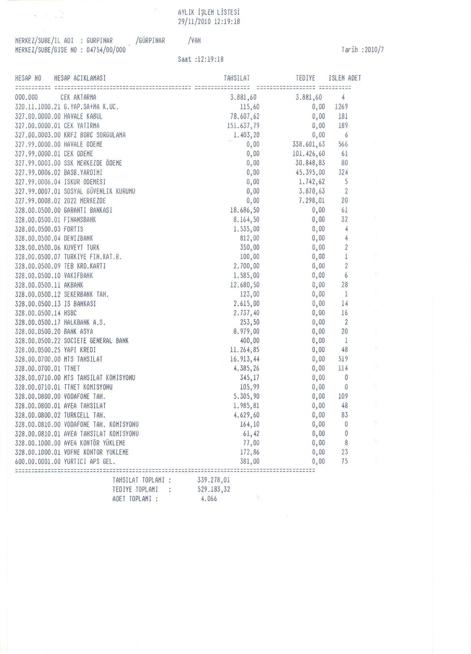 99.0007.01 SOSYAL GüVENLIK KURUMU 327.99.0008.02 2022 MERKEZDE 328.00.0500.00 GARANTI BANKASI 328.00.0500.01 FINANSBANK 328.00.0500.03 FORTIS 328.00.0500.04 DENIZBANK 328.00.0500.06 KUVEYT TURK 328.