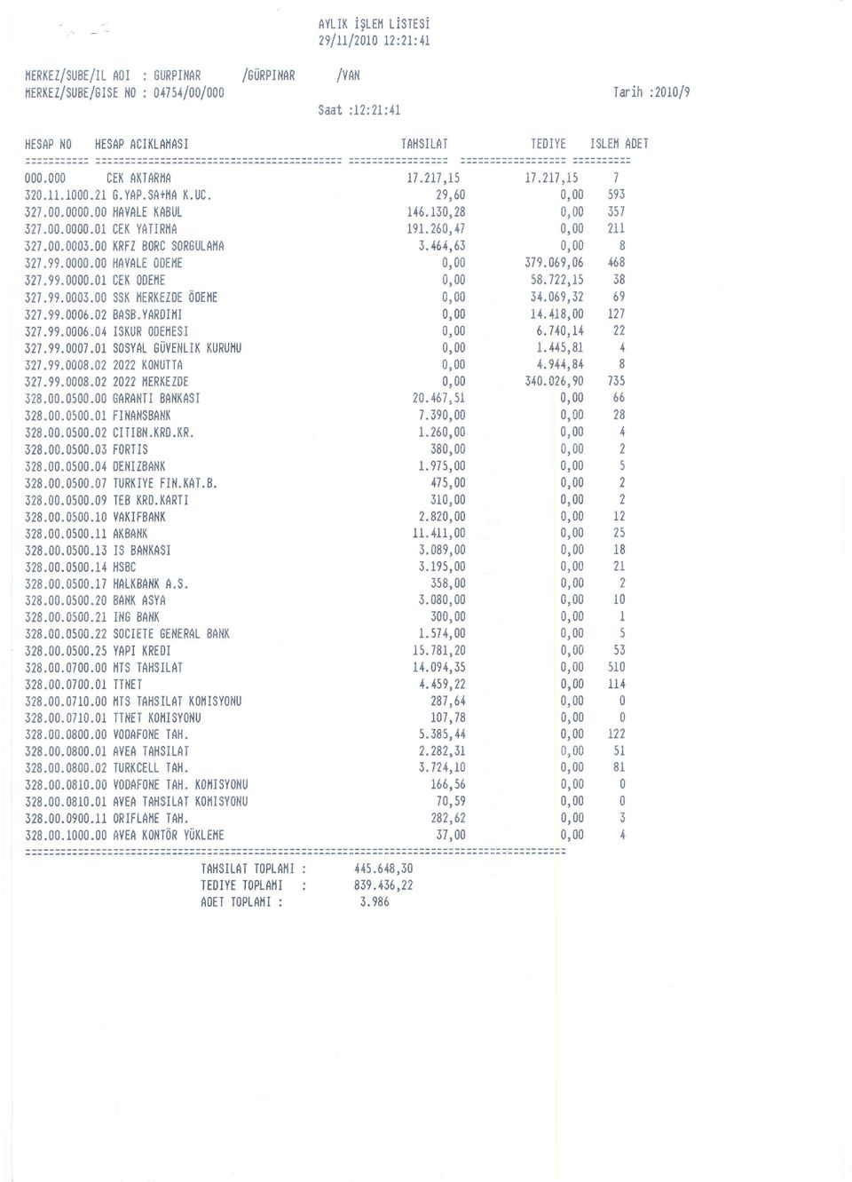 00 HAVALE KABUL 146.130,28 357 327.00.0000.01 CEK YATIRMA 191.260,47 211 327.00.0003.00 KRFZ BORC SORGULAMA 3.464,63 8 327.99.0000.00 HAVALE ODEME 379.069,06 468 327.99.0000.01 CEK ODEME 58.