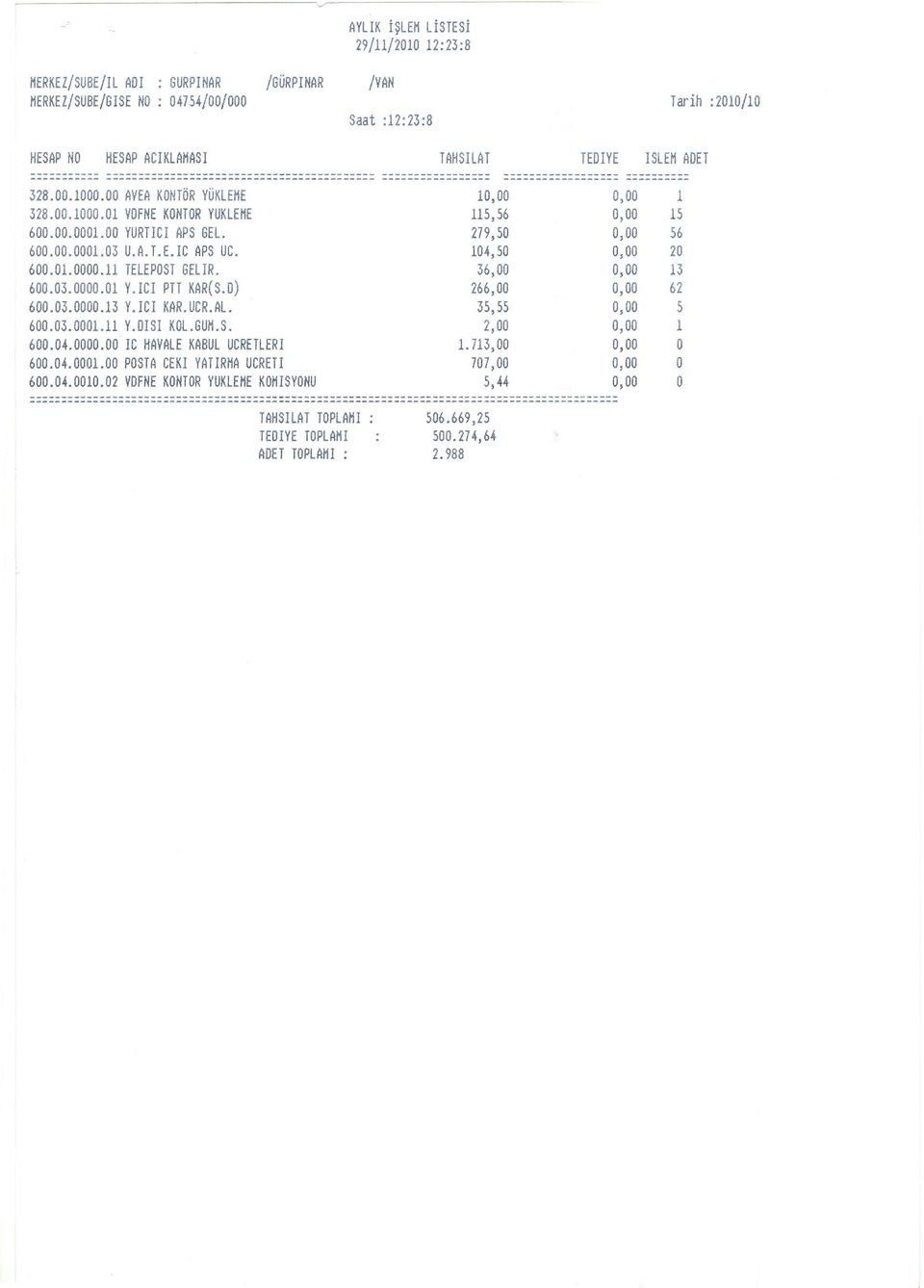 11 TELEPOST GELIR. 36,00 13 600.03.0000.01 Y.ICI PTT KAR(S.D) 266,00 62 600.03.0000.13 Y.ICI KAR.UCR.AL. 35,55 5 600.03.0001.11 Y.DISI KOL.GUM.S. 2,00 1 600.04.0000.00' IC HAVALE KABUL UCRETLERI ı.
