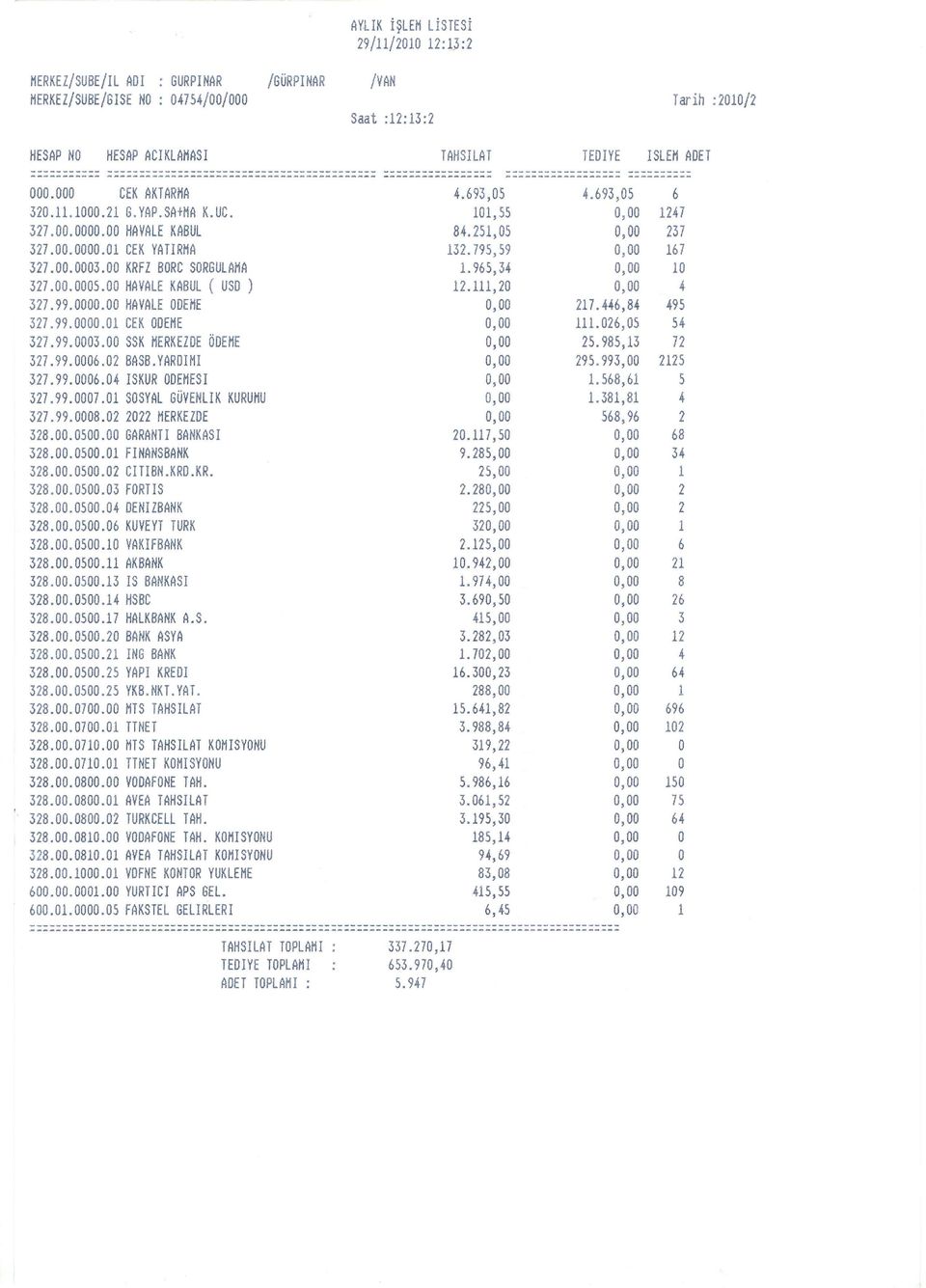 99.0007.01 SOSYAL GüVENLIK KURUMU 327.99.0008.02 2022 MERKEZDE 328.00.0500.00 GARANTI BANKASI 328.00.0500.01 FINANSBANK 328.00.0500.02 CITIBN.KRD.KR. 328.00.0500.03 FORTIS 328.00.0500.04 DENIZBANK 328.