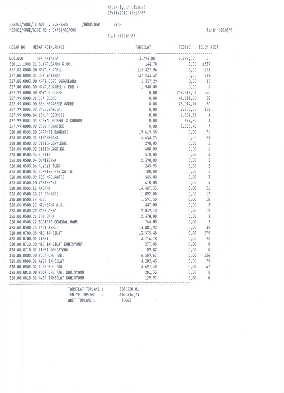 99.0007.01 SOSYAL GÜVENLIK KURUMU 327.99.0008.02 2022 MERKEZDE 328.00.0500.00 GARANTI BANKASI 328.00.0500.01 FINANSBANK 328.00.0500.02 CITIBN.BRV.KRD.. 328.00.0500.02 CITIBN.KRD.KR. 328.00.0500.03 FORTIS 328.