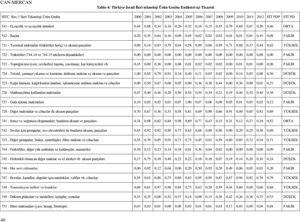 ve eczacılık ürünleri 0,44 0,88 0,34 0,18 0,26 0,32 0,16 0,15 0,55 0,79 0,69 0,67 0,50 0,46 ORTA 542 - İlaçlar 0,20 0,35 0,04 0,16 0,09 0,05 0,02 0,02 0,03 0,01 0,01 0,01 0,10 0,08 FAKİR 721 -