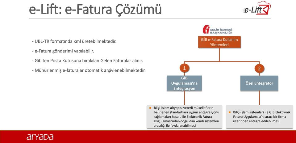 1 GİB Uygulaması na Entegrasyon 2 Özel Entegratör Bilgi-İşlem altyapısı yeterli mükelleflerin belirlenen standartlara uygun entegrasyonu sağlamaları