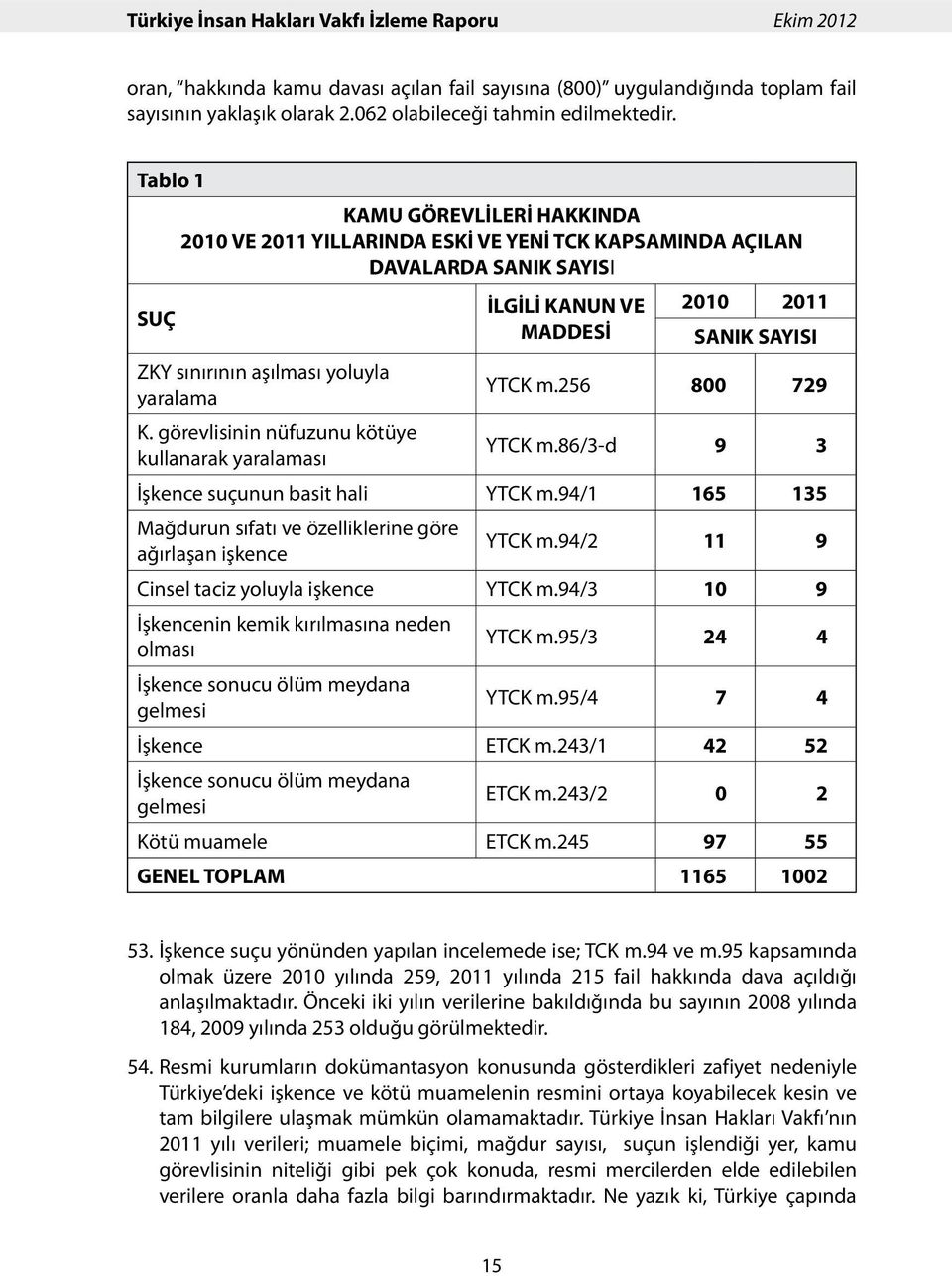 yaralama YTCK m.256 800 729 K. görevlisinin nüfuzunu kötüye kullanarak yaralaması YTCK m.86/3-d 9 3 İşkence suçunun basit hali YTCK m.