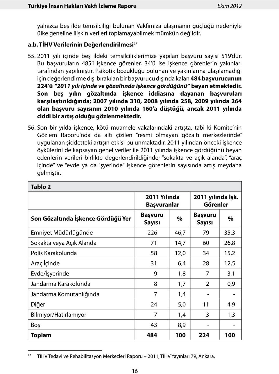 Psikotik bozukluğu bulunan ve yakınlarına ulaşılamadığı için değerlendirme dışı bırakılan bir başvurucu dışında kalan 484 başvurucunun 224 ü 2011 yılı içinde ve gözaltında işkence gördüğünü beyan