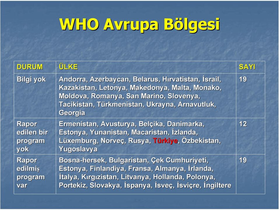 Danimarka, Estonya,, Yunanistan, Macaristan, İzlanda, Lüxemburg,, Norveç,, Rusya, Türkiye, Özbekistan, Yugoslavya Bosna-hersek, Bulgaristan, Çek Cumhuriyeti,