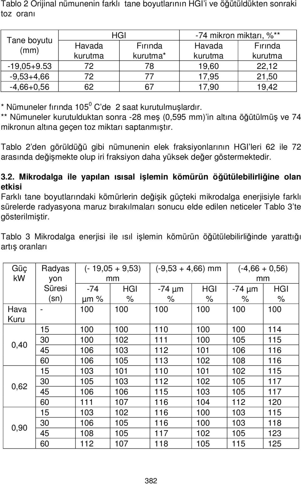 ** Nümuneler kurutulduktan sonra -28 meş (0,595 mm) in altına öğütülmüş ve 74 mikronun altına geçen toz miktarı saptanmıştır.