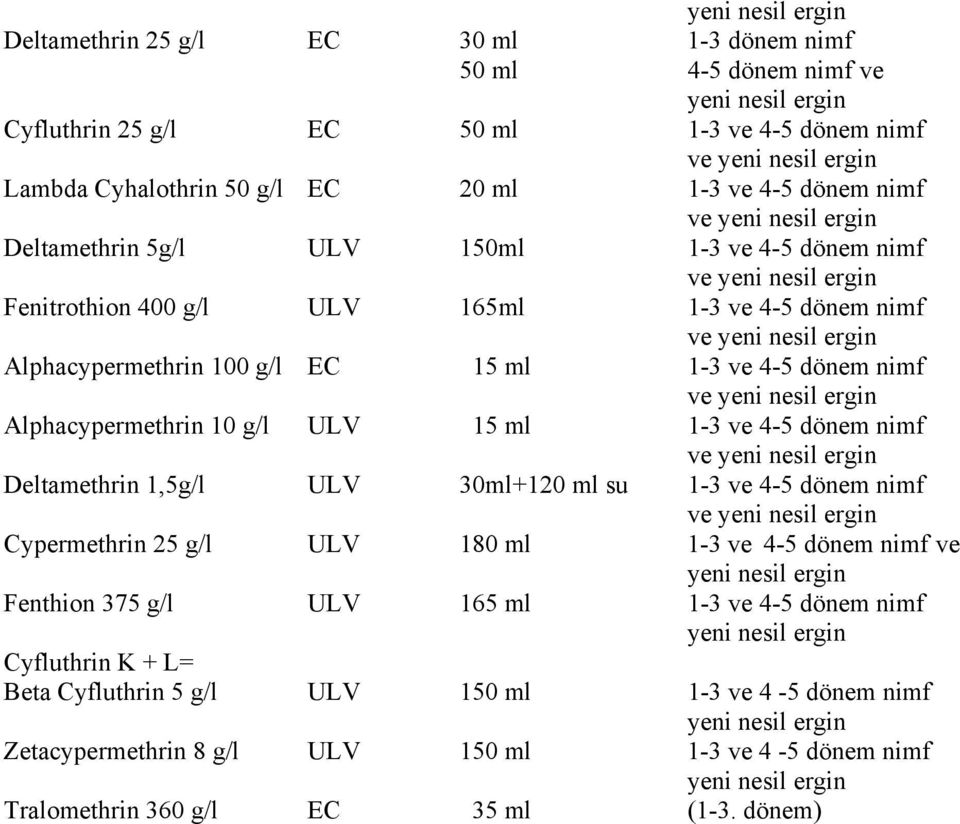 g/l ULV 15 ml 1-3 ve 4-5 dönem nimf Deltamethrin 1,5g/l ULV 30ml+120 ml su 1-3 ve 4-5 dönem nimf Cypermethrin 25 g/l ULV 180 ml 1-3 ve 4-5 dönem nimf ve Fenthion 375 g/l ULV 165 ml