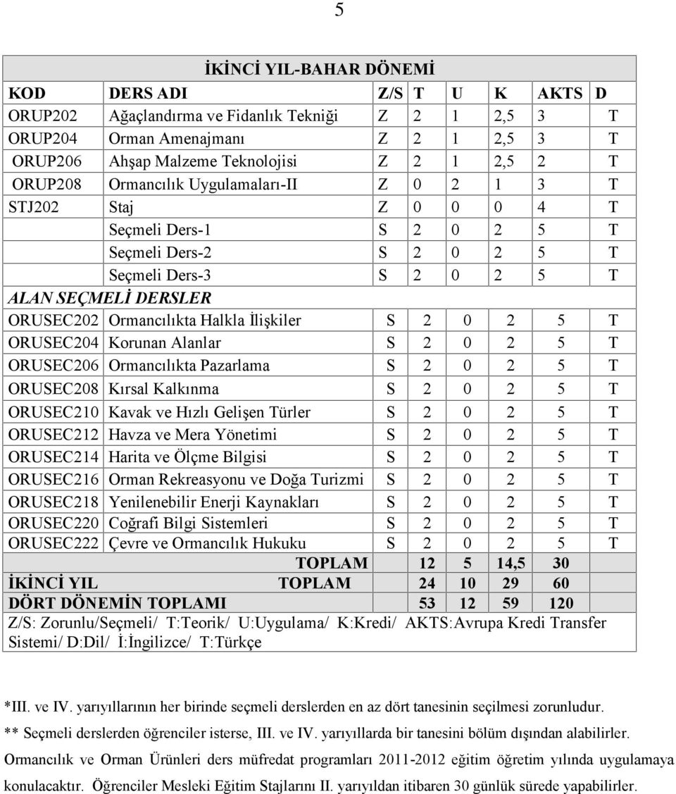 Halkla İlişkiler S 2 0 2 5 T ORUSEC204 Korunan Alanlar S 2 0 2 5 T ORUSEC206 Ormancılıkta Pazarlama S 2 0 2 5 T ORUSEC208 Kırsal Kalkınma S 2 0 2 5 T ORUSEC210 Kavak ve Hızlı Gelişen Türler S 2 0 2 5