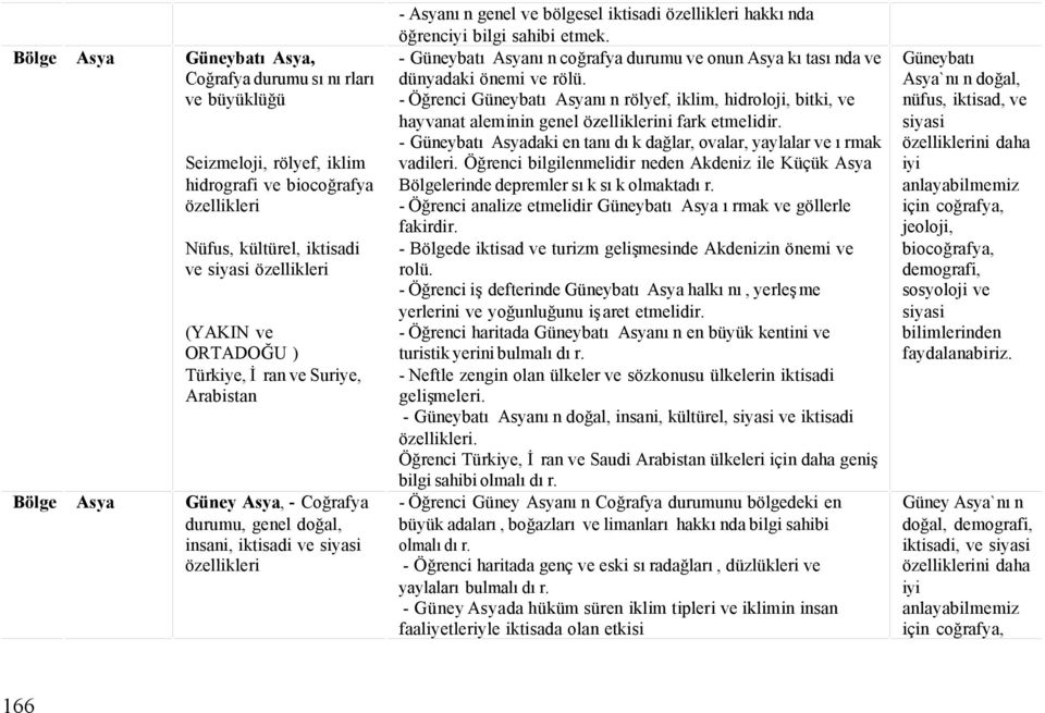 bilgi sahibi etmek. - Güneybatı Asyanın coğrafya durumu ve onun Asya kıtasında ve dünyadaki önemi ve rölü.