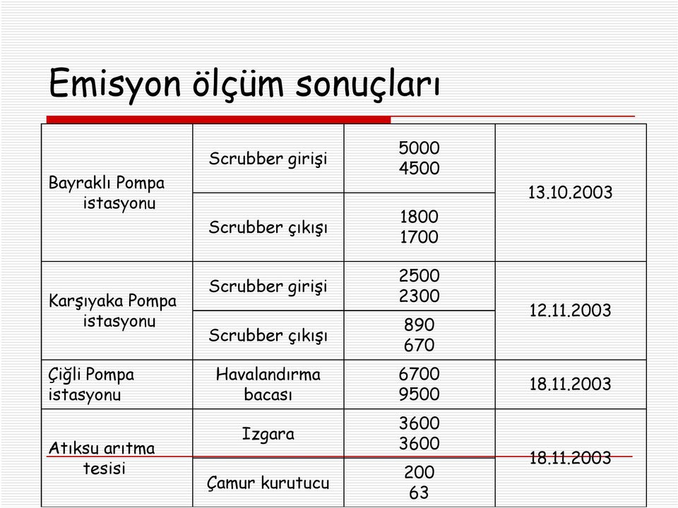 2003 Karşıyaka Pompa istasyonu Scrubber girişi Scrubber çıkışı 2500 2300 890 670