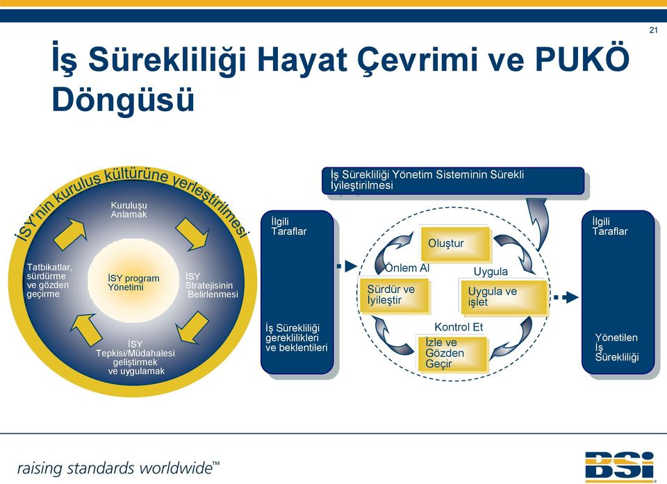 İSY program Yönetimi İSY Stratejisinin Belirlenmesi Önlem Al Sürdür ve İyileştir Uygula Uygula ve işlet İSY