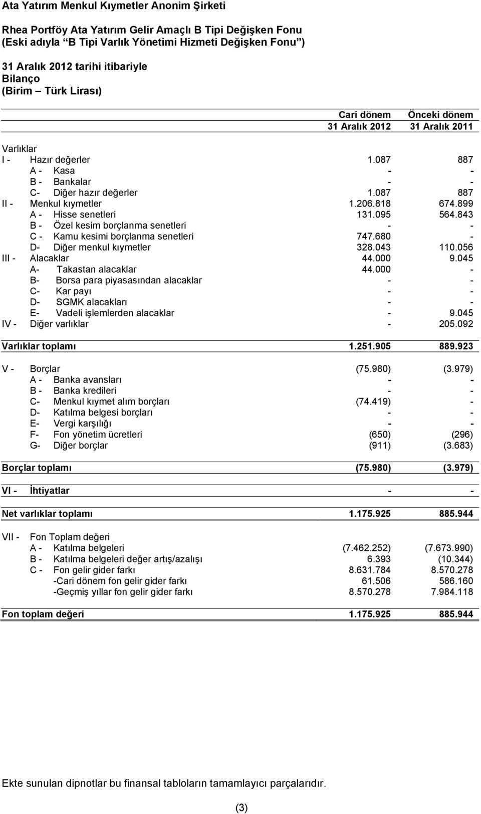 843 B - Özel kesim borçlanma senetleri - - C - Kamu kesimi borçlanma senetleri 747.680 - D- Diğer menkul kıymetler 328.043 110.056 III - Alacaklar 44.000 9.045 A- Takastan alacaklar 44.