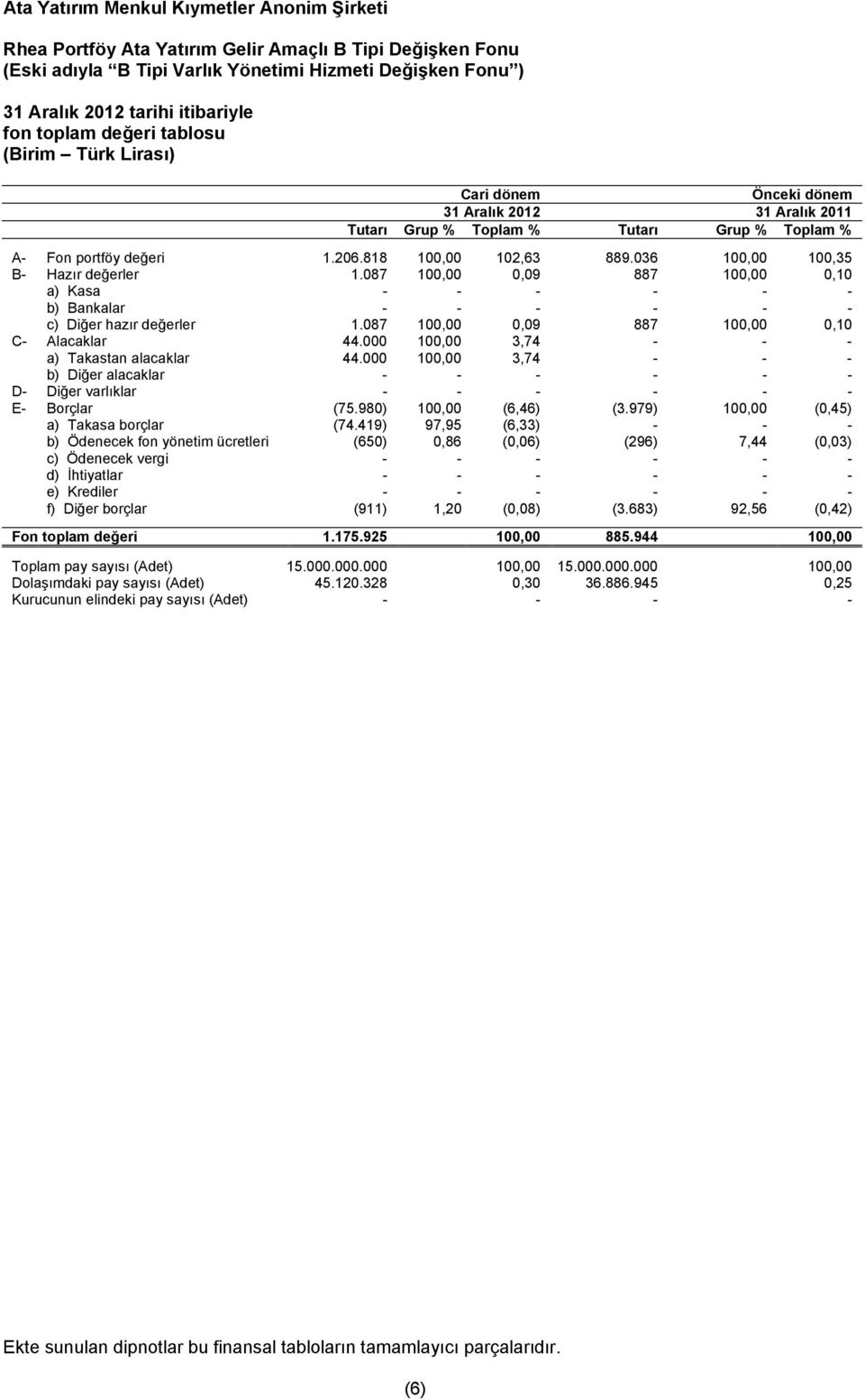 087 100,00 0,09 887 100,00 0,10 C- Alacaklar 44.000 100,00 3,74 - - - a) Takastan alacaklar 44.000 100,00 3,74 - - - b) Diğer alacaklar - - - - - - D- Diğer varlıklar - - - - - - E- Borçlar (75.