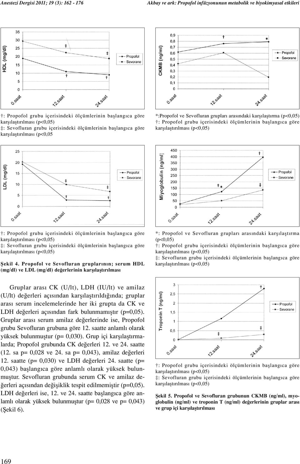 Propofol ve Sevofluran gruplar n n; serum HDL (mg/dl) ve LDL (mg/dl) de erlerinin karfl laflt r lmas *: Propofol ve Sevofluran gruplar aras ndaki karfl laflt rma (p<0,05) Gruplar aras CK (U/lt), LDH