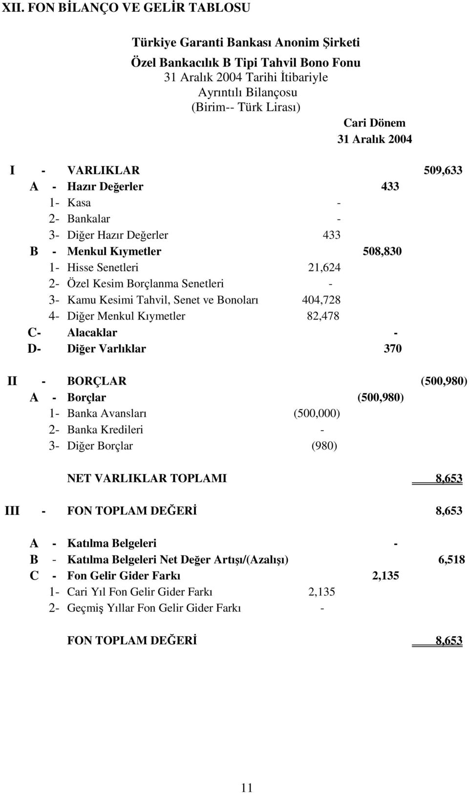 Senetleri - 3- Kamu Kesimi Tahvil, Senet ve Bonoları 404,728 4- Diğer Menkul Kıymetler 82,478 C- Alacaklar - D- Diğer Varlıklar 370 II - BORÇLAR (500,980) A - Borçlar (500,980) 1- Banka Avansları