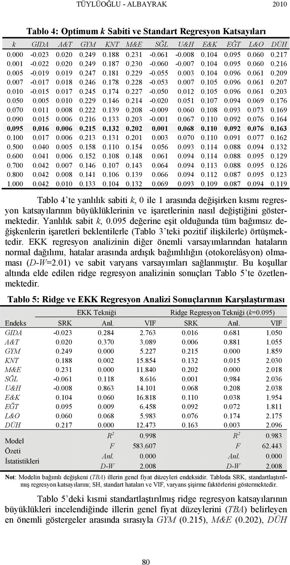 007 0.105 0.096 0.061 0.207 0.010-0.015 0.017 0.245 0.174 0.227-0.050 0.012 0.105 0.096 0.061 0.203 0.050 0.005 0.010 0.229 0.146 0.214-0.020 0.051 0.107 0.094 0.069 0.176 0.070 0.011 0.008 0.222 0.