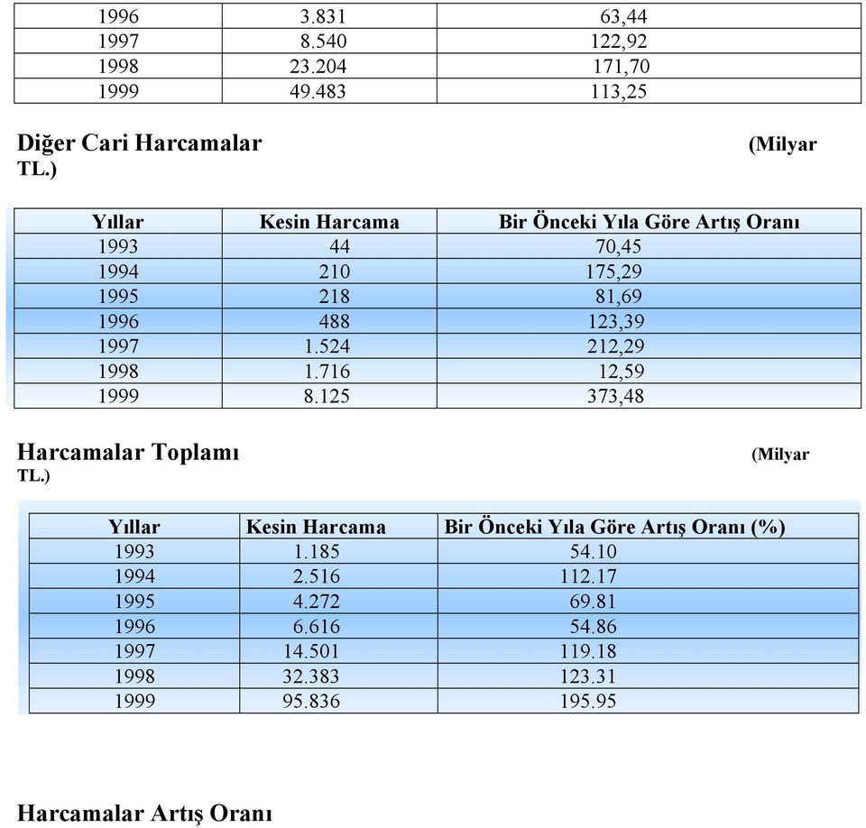 1997 1.524 212,29 1998 1.716 12,59 1999 8.125 373,48 Harcamalar Toplamı TL.