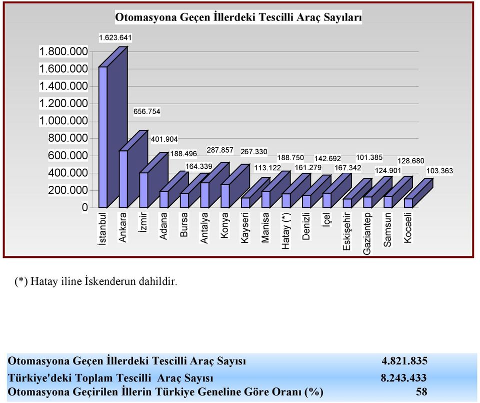 122 161.279 167.342 124.901 103.363 (*) Hatay iline İskenderun dahildir.