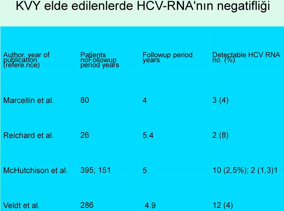 nce) Patients nofollowup period years Followup period years Detectable HCV