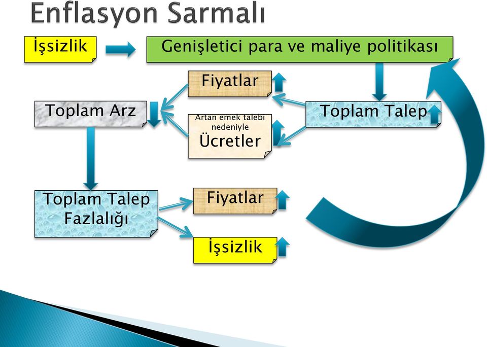 emek talebi nedeniyle Ücretler Toplam