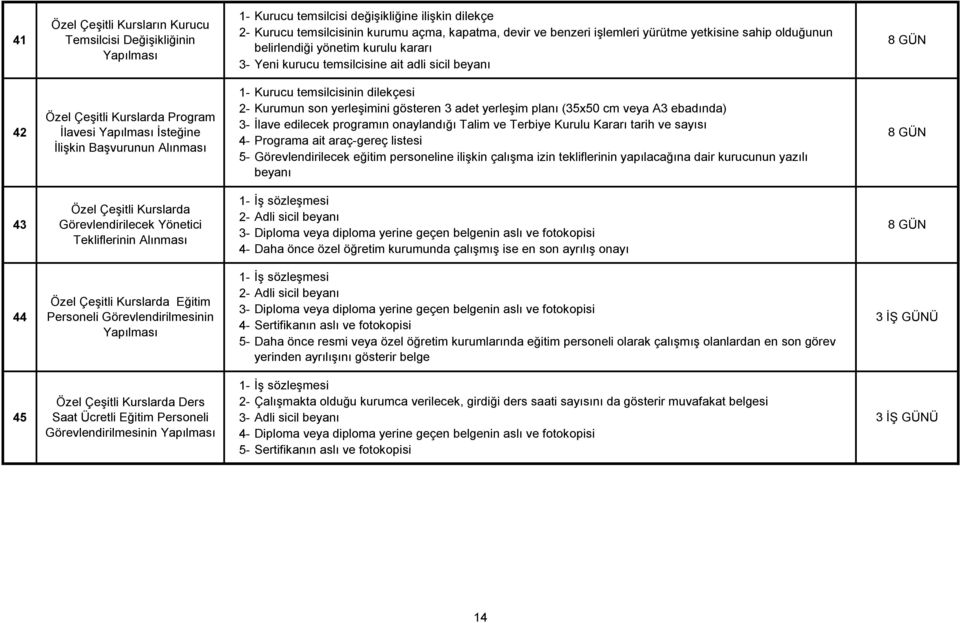 temsilcisinin dilekçesi Kurumun son yerleşimini gösteren 3 adet yerleşim planı (35x50 cm veya A3 ebadında) İlave edilecek programın onaylandığı Talim ve Terbiye Kurulu Kararı tarih ve sayısı Programa