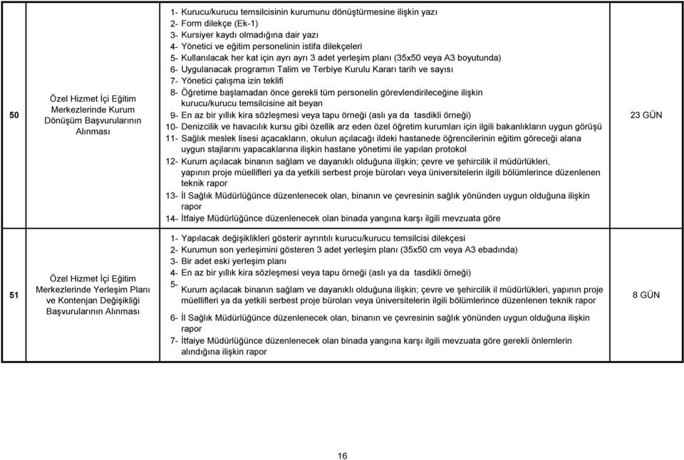 sayısı Yönetici çalışma izin teklifi Öğretime başlamadan önce gerekli tüm personelin görevlendirileceğine ilişkin kurucu/kurucu temsilcisine ait beyan 9- En az bir yıllık kira sözleşmesi veya tapu