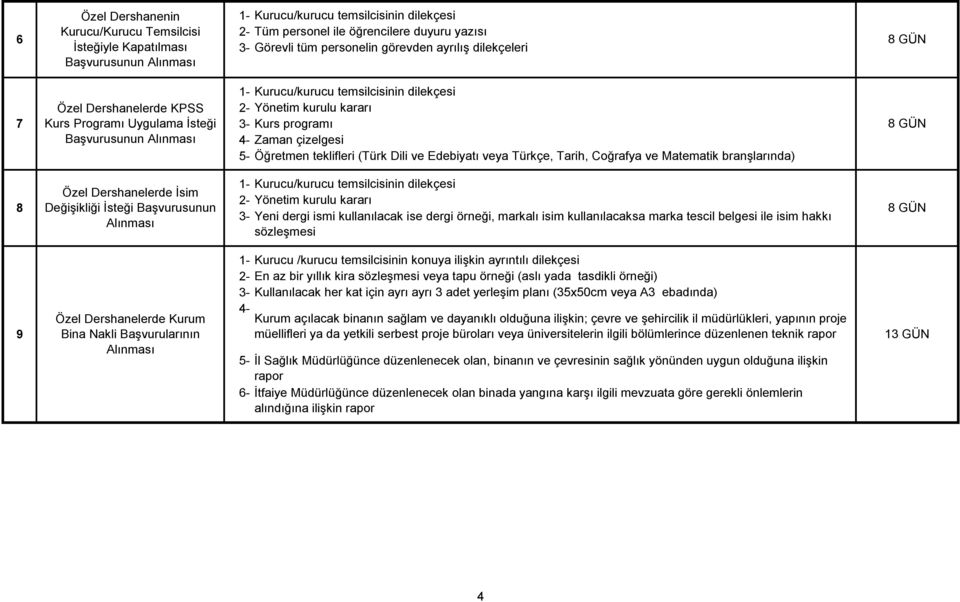 Dili ve Edebiyatı veya Türkçe, Tarih, Coğrafya ve Matematik branşlarında) 8 Özel Dershanelerde İsim Değişikliği İsteği Başvurusunun Kurucu/kurucu temsilcisinin dilekçesi Yönetim kurulu kararı Yeni