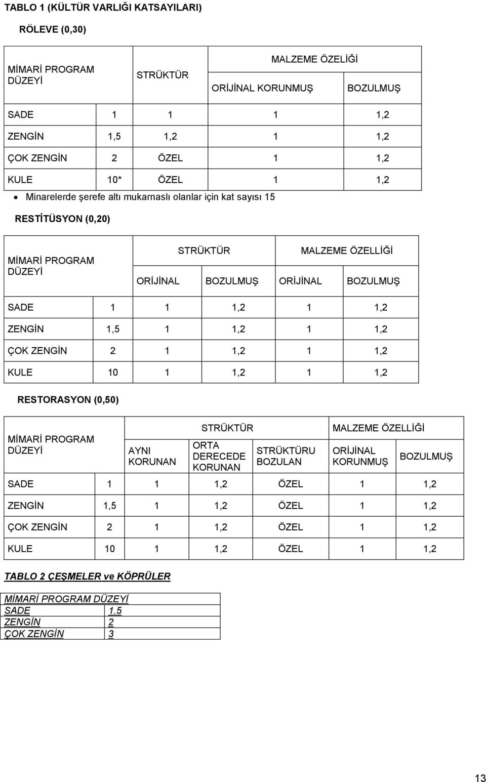 1,5 1 1,2 1 1,2 ÇOK ZENGİN 2 1 1,2 1 1,2 KULE 10 1 1,2 1 1,2 RESTORASYON (0,50) MİMARİ PROGRAM DÜZEYİ AYNI KORUNAN STRÜKTÜR ORTA DERECEDE KORUNAN STRÜKTÜRU BOZULAN MALZEME ÖZELLİĞİ ORİJİNAL KORUNMUŞ