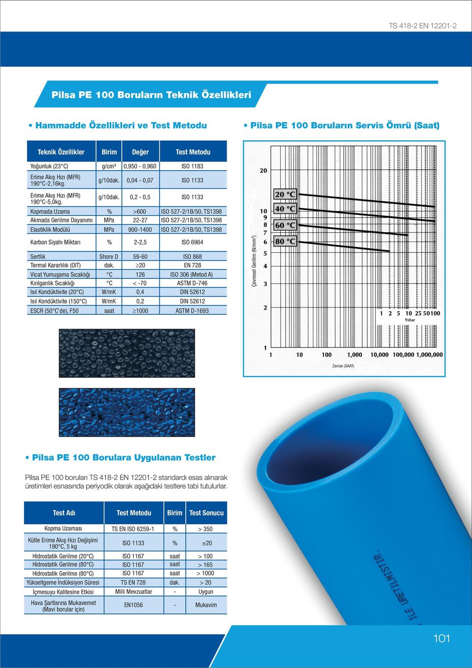 0,2 0,5 ISO 1133 % MPa MPa >600 2227 90010 ISO 5272/1B/50, TS1398 ISO 5272/1B/50, TS1398 ISO 5272/1B/50, TS1398 % 22,5 ISO 6964 Shore D dak.