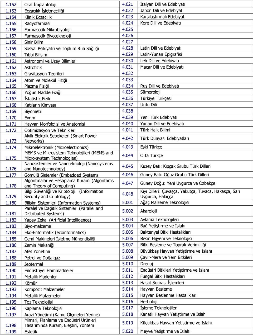 028 Latin Dili ve Edebiyatı 1.160 Tıbbi Bilişim 4.029 Latin-Yunan Epigrafisi 1.161 Astronomi ve Uzay Bilimleri 4.030 Leh Dili ve Edebiyatı 1.162 Astrofizik 4.031 Macar Dili ve Edebiyatı 1.