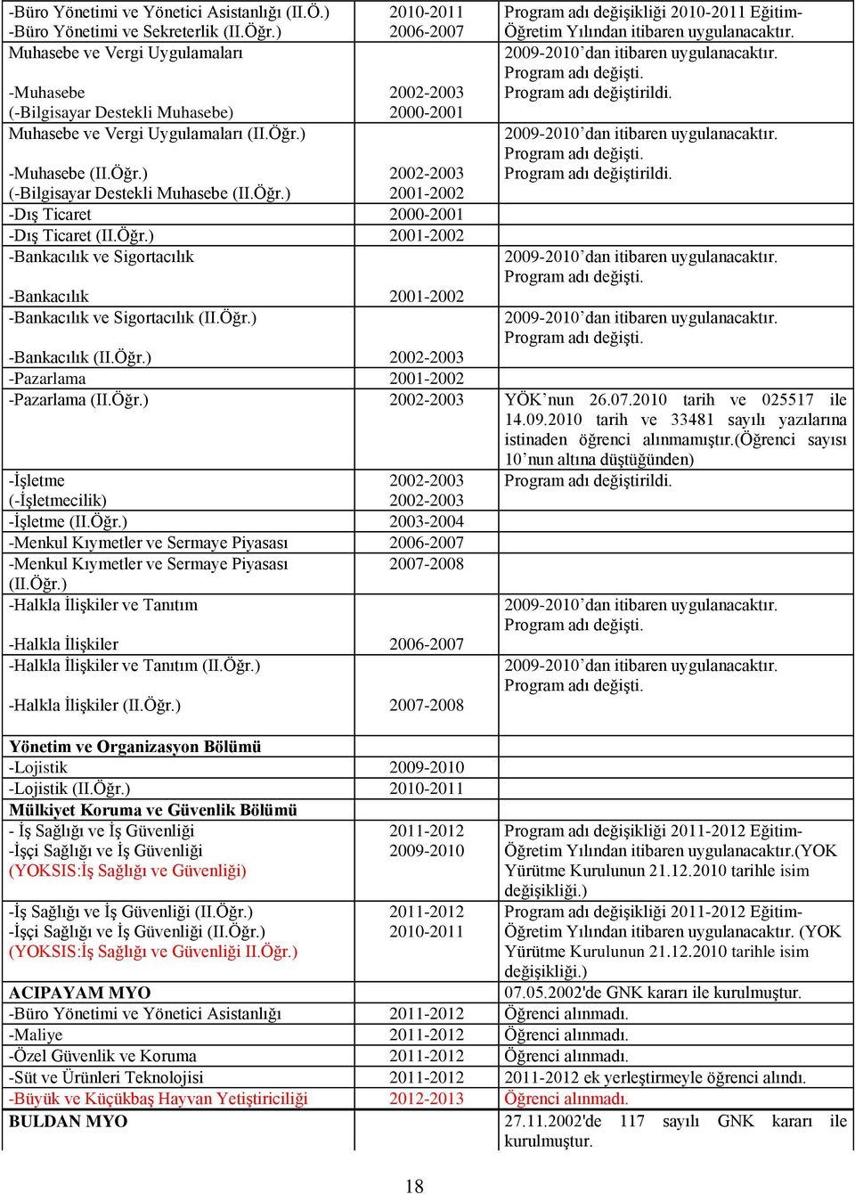 Öğr.) 18 Program adı değiģikliği 2010-2011 Eğitim- Öğretim Yılından itibaren uygulanacaktır. 2009-2010 dan itibaren uygulanacaktır. Program adı değiģti. Program adı değiģtirildi.