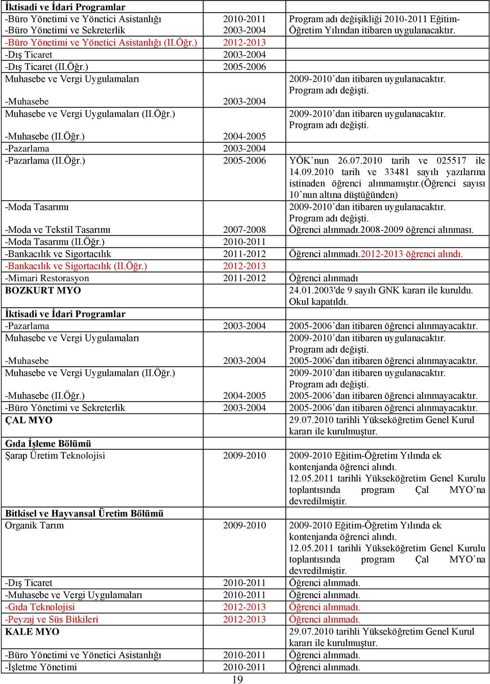 2009-2010 dan itibaren uygulanacaktır. Program adı değiģti. 2009-2010 dan itibaren uygulanacaktır. Program adı değiģti. -Muhasebe (II.Öğr.) 2004-2005 -Pazarlama 2003-2004 -Pazarlama (II.Öğr.) 2005-2006 YÖK nun 26.