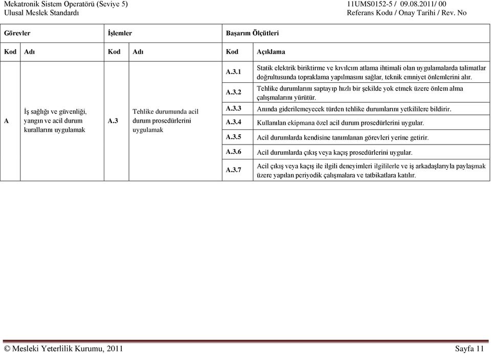 A ĠĢ sağlığı ve güvenliği, yangın ve acil durum kurallarını uygulamak A.3 Tehlike durumunda acil durum prosedürlerini uygulamak A.3.2 A.3.3 A.3.4 A.3.5 Tehlike durumlarını saptayıp hızlı bir Ģekilde yok etmek üzere önlem alma çalıģmalarını yürütür.