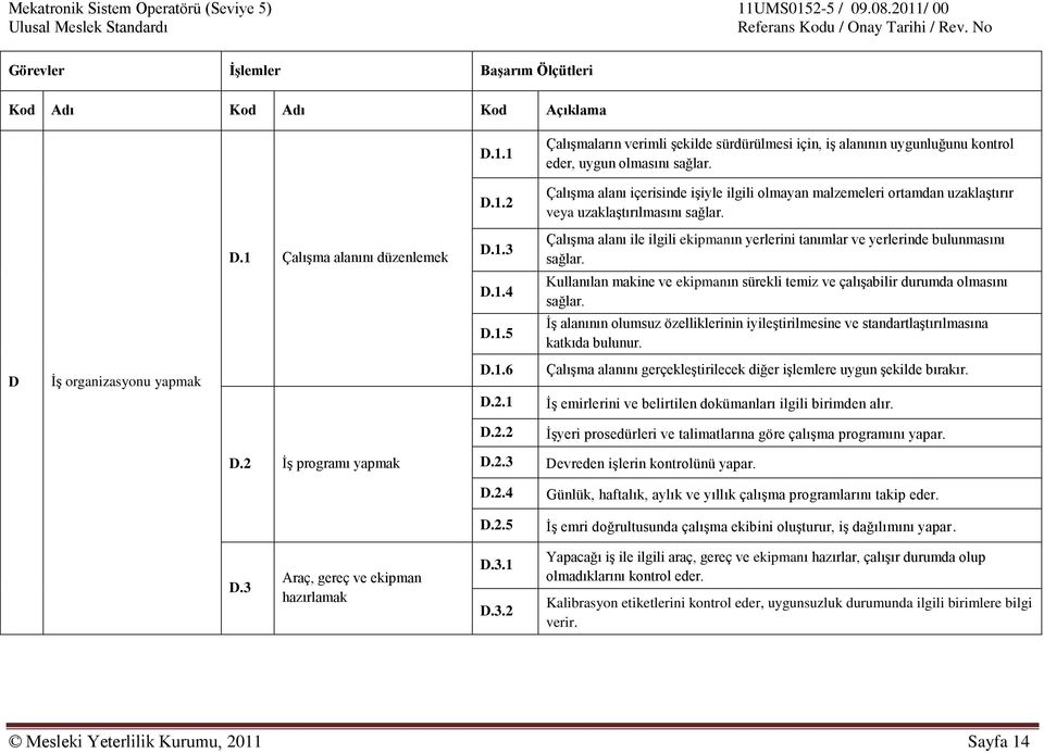 D.1.5 ĠĢ alanının olumsuz özelliklerinin iyileģtirilmesine ve standartlaģtırılmasına katkıda bulunur. D ĠĢ organizasyonu yapmak D.1.6 D.2.