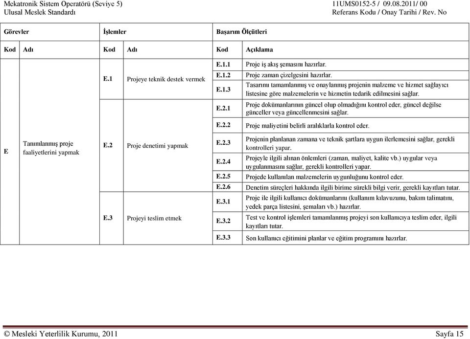 1 Proje dokümanlarının güncel olup olmadığını kontrol eder, güncel değilse günceller veya güncellenmesini sağlar. E.2.2 Proje maliyetini belirli aralıklarla kontrol eder.