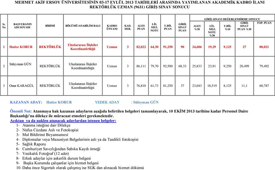 %10 1 Hatice KORUR Uzman 3 82,022 64,30 91,250 90 24,606 19,29 9,125 27 80,021 2 Süleyman GÜN Uzman 3 86,111 79,70