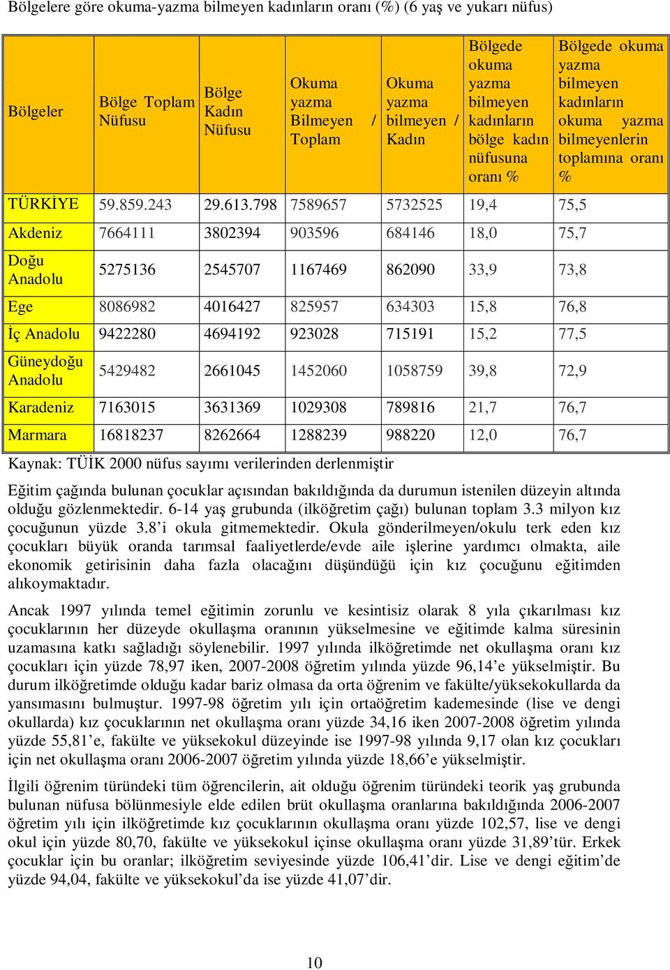 798 7589657 5732525 19,4 75,5 Akdeniz 7664111 3802394 903596 684146 18,0 75,7 Doğu Anadolu 5275136 2545707 1167469 862090 33,9 73,8 Ege 8086982 4016427 825957 634303 15,8 76,8 İç Anadolu 9422280