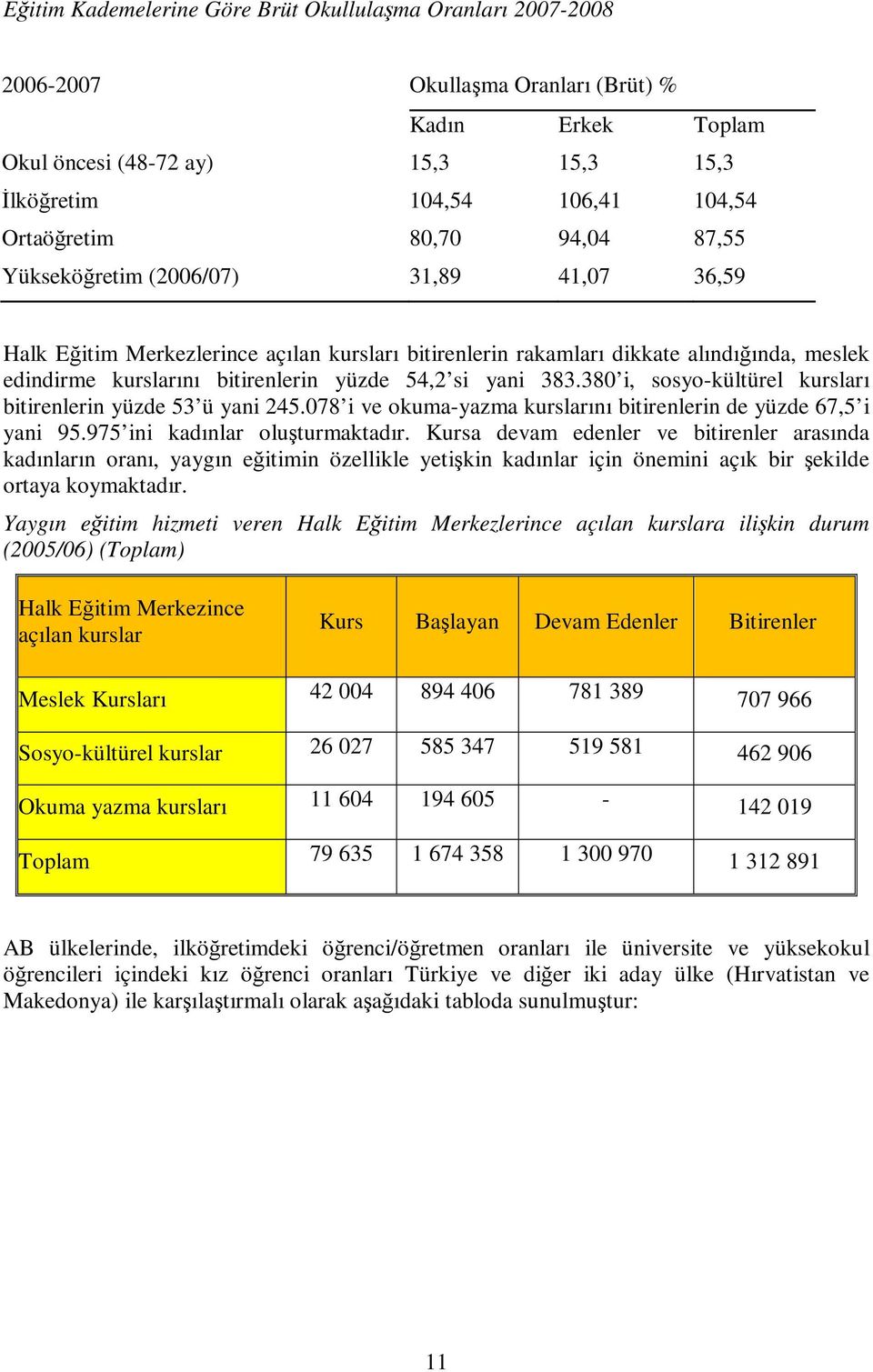 si yani 383.380 i, sosyo-kültürel kursları bitirenlerin yüzde 53 ü yani 245.078 i ve okuma-yazma kurslarını bitirenlerin de yüzde 67,5 i yani 95.975 ini kadınlar oluşturmaktadır.