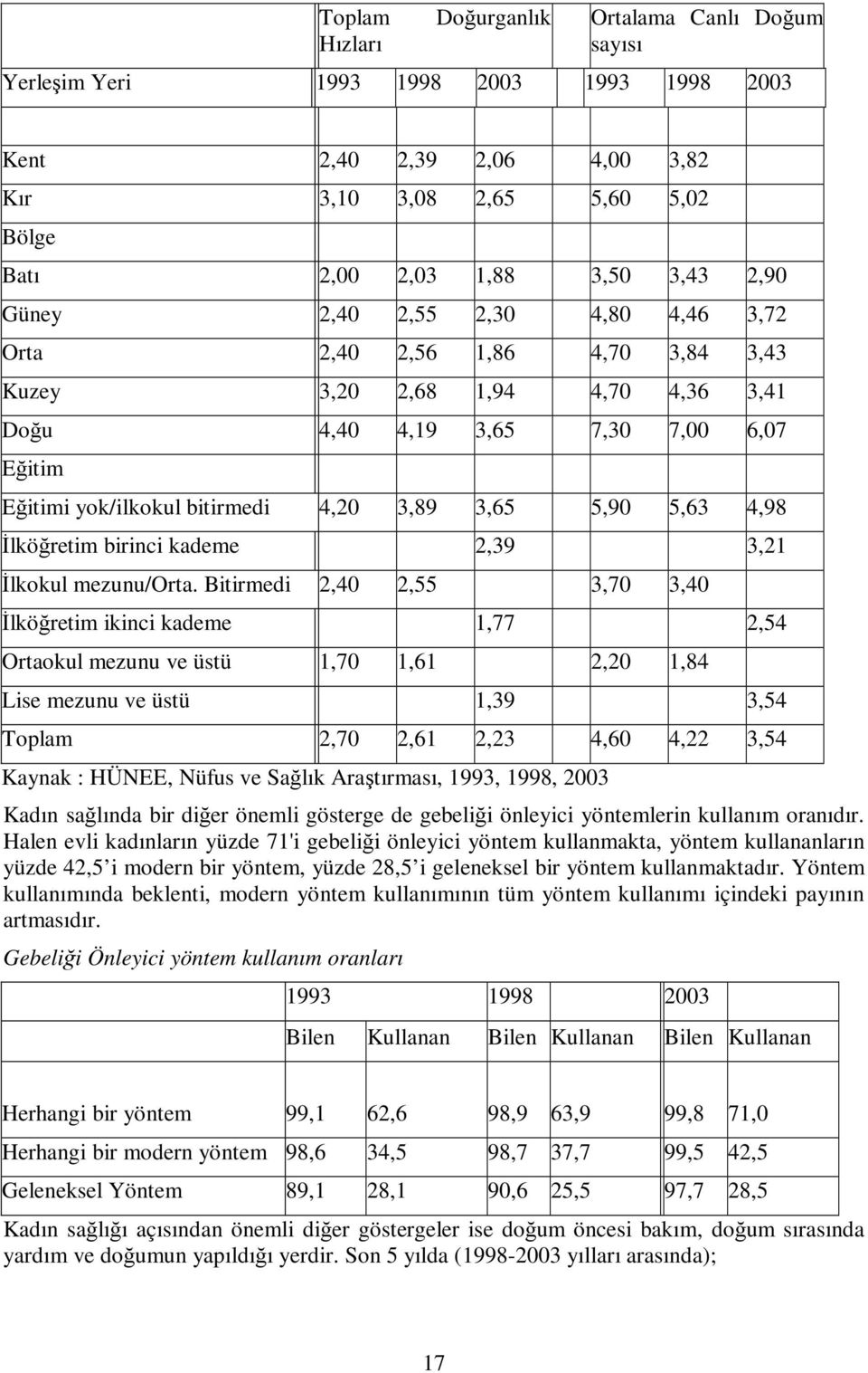 5,63 4,98 İlköğretim birinci kademe 2,39 3,21 İlkokul mezunu/orta.