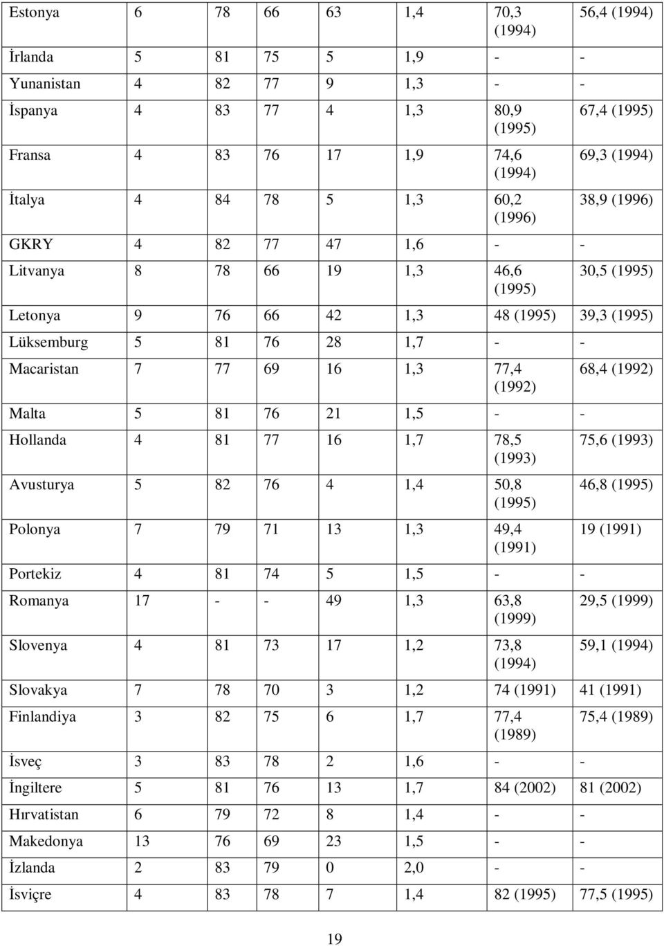 7 77 69 16 1,3 77,4 (1992) Malta 5 81 76 21 1,5 - - Hollanda 4 81 77 16 1,7 78,5 (1993) Avusturya 5 82 76 4 1,4 50,8 (1995) Polonya 7 79 71 13 1,3 49,4 (1991) Portekiz 4 81 74 5 1,5 - - Romanya 17 -