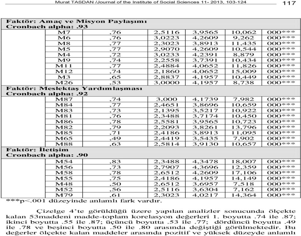 000*** M11,77 2,4884 4,0652 11,826 000*** M12,74 2,1860 4,0652 15,009 000*** M3,65 2,8837 4,1957 10,449 000*** M26,53 3,0000 4,1957 8,738 000*** Faktör: Meslektaş Yardımlaşması Cronbach alpha:.