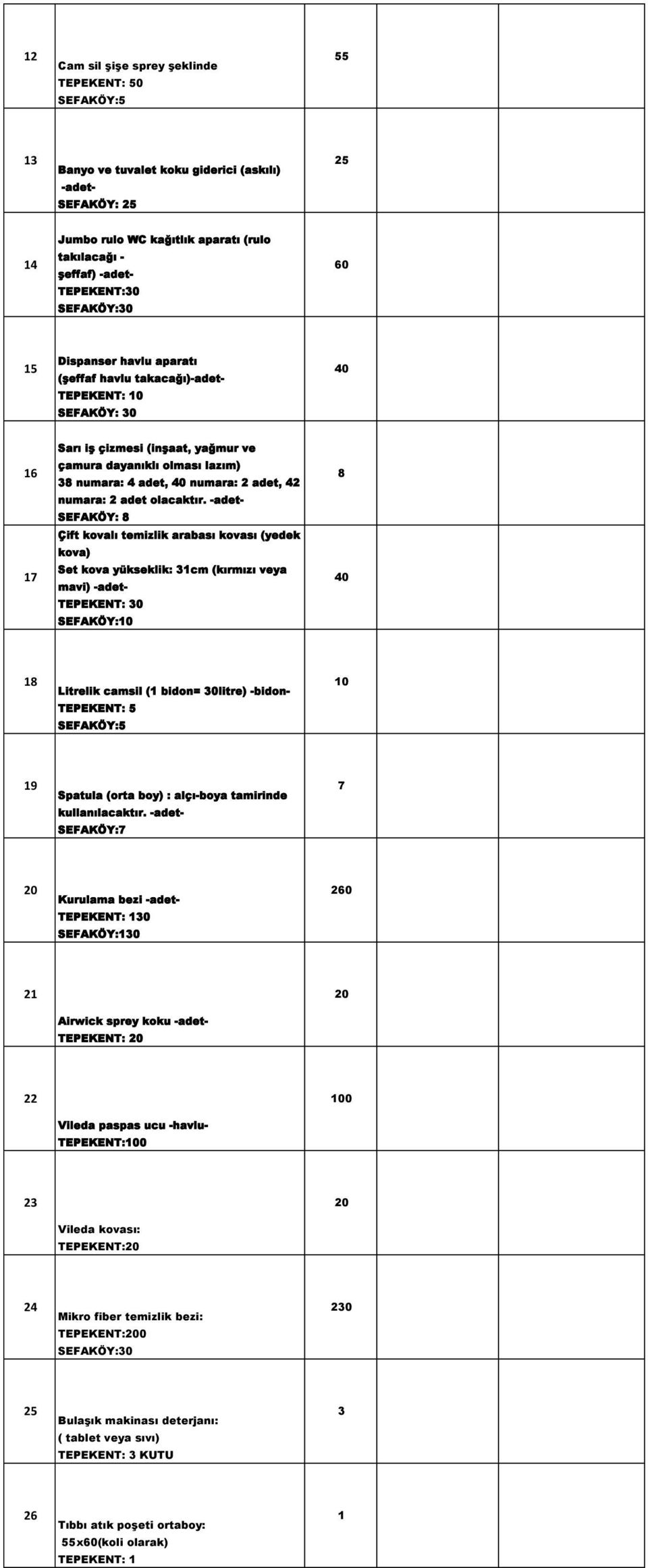 SEFAKÖY: Çift kovalı temizlik arabası kovası (yedek kova) Set kova yükseklik: 1cm (kırmızı veya mavi) TEPEKENT: 0 SEFAKÖY: 1 Litrelik camsil (1 bidon= 0litre) SEFAKÖY: 19 Spatula (orta boy) :