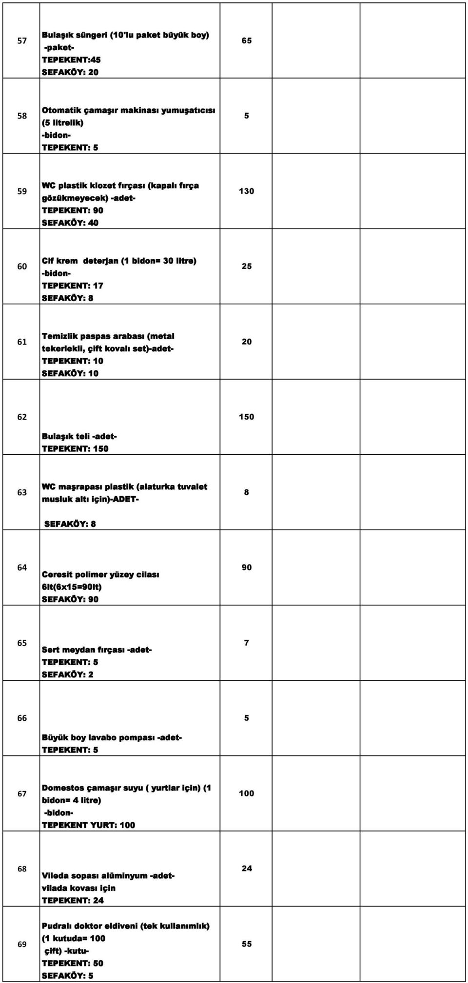 plastik (alaturka tuvalet musluk altı için)-adet- SEFAKÖY: 64 Ceresit polimer yüzey cilası 6lt(6x1=90lt) SEFAKÖY: 90 90 6 Sert meydan fırçası SEFAKÖY: 2 66 6 Büyük boy lavabo pompası Domestos