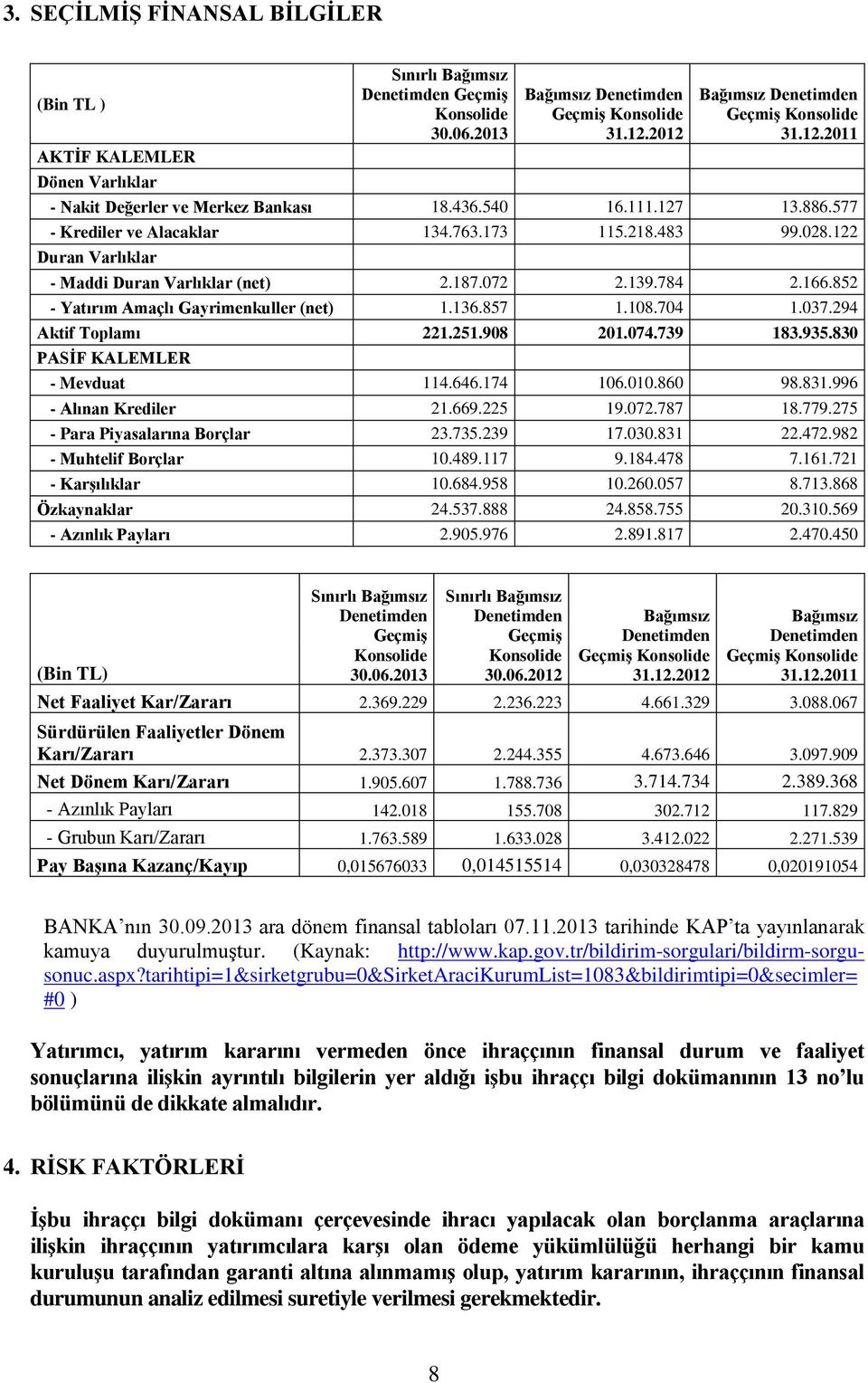 122 Duran Varlıklar - Maddi Duran Varlıklar (net) 2.187.072 2.139.784 2.166.852 - Yatırım Amaçlı Gayrimenkuller (net) 1.136.857 1.108.704 1.037.294 Aktif Toplamı 221.251.908 201.074.739 183.935.