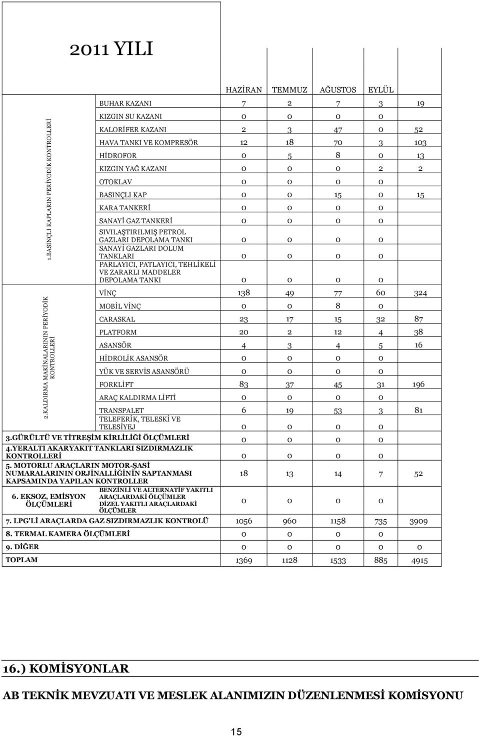 0 5 8 0 13 KIZGIN YAĞ KAZANI 0 0 0 2 2 OTOKLAV 0 0 0 0 BASINÇLI KAP 0 0 15 0 15 KARA TANKERİ 0 0 0 0 SANAYİ GAZ TANKERİ 0 0 0 0 SIVILAŞTIRILMIŞ PETROL GAZLARI DEPOLAMA TANKI 0 0 0 0 SANAYİ GAZLARI