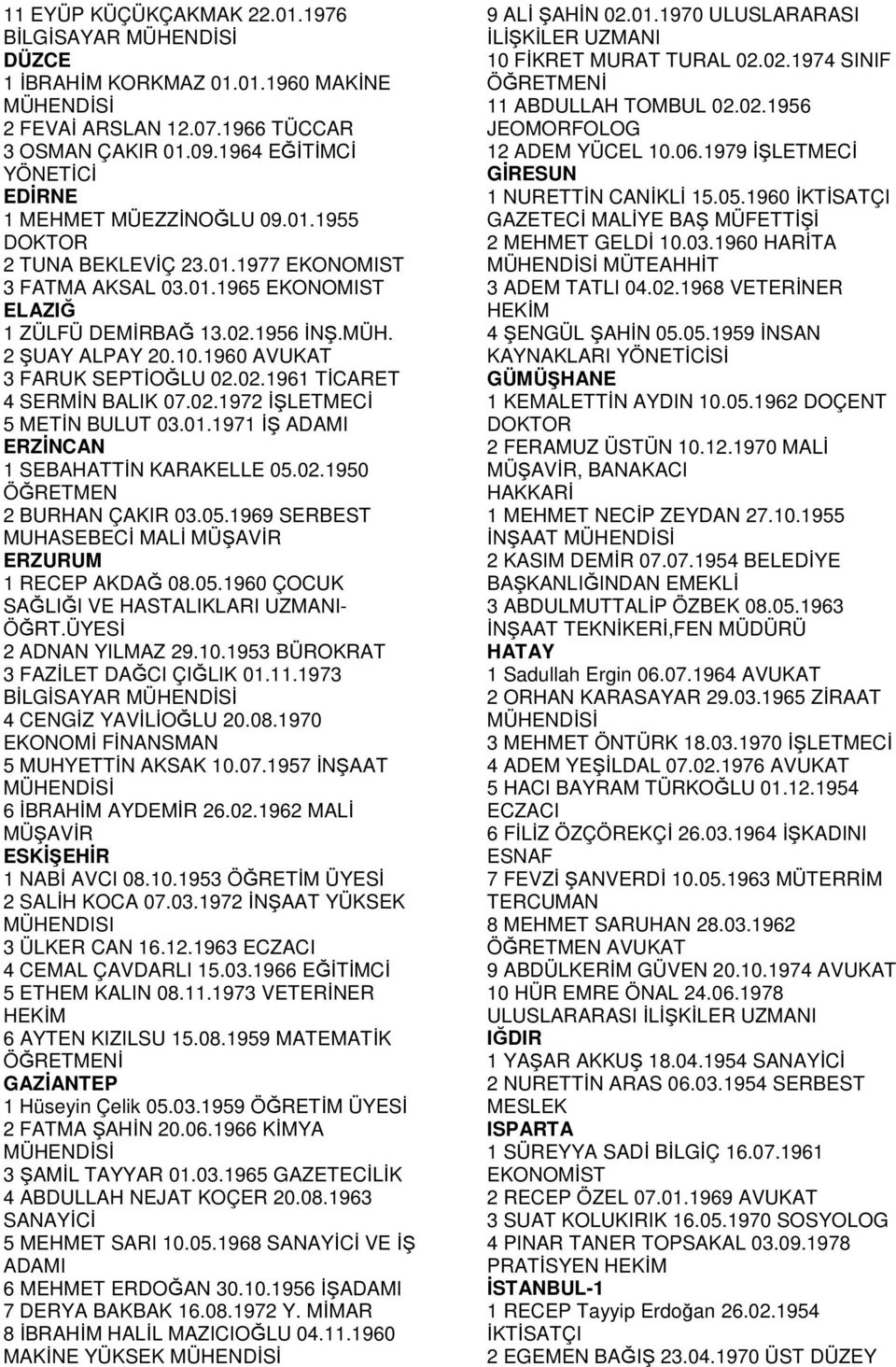 2 ŞUAY ALPAY 20.10.1960 AVUKAT 3 FARUK SEPTĐOĞLU 02.02.1961 TĐCARET 4 SERMĐN BALIK 07.02.1972 ĐŞLETMECĐ 5 METĐN BULUT 03.01.1971 ĐŞ ADAMI ERZĐNCAN 1 SEBAHATTĐN KARAKELLE 05.02.1950 ÖĞRETMEN 2 BURHAN ÇAKIR 03.